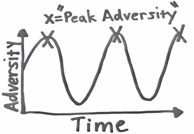 adversity and failure peak