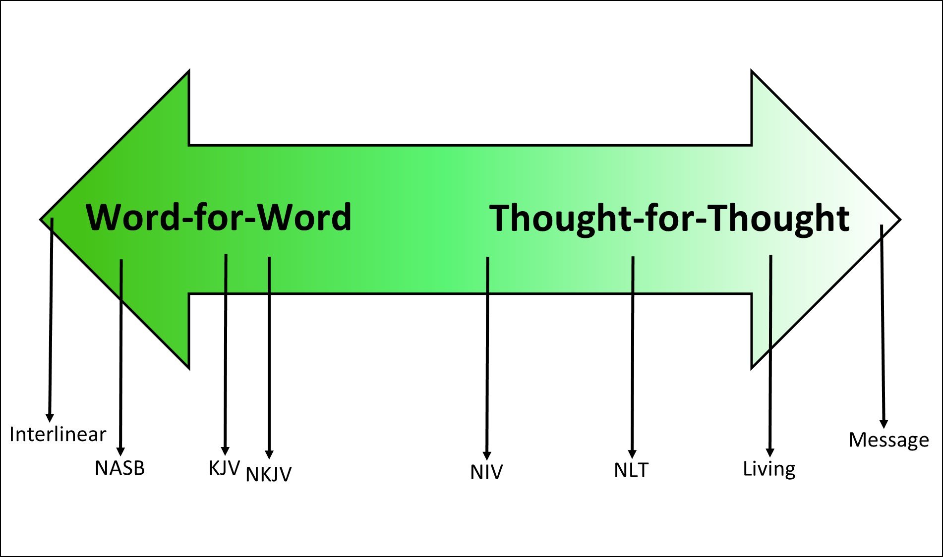 beginner how to read the bible translation spectrum