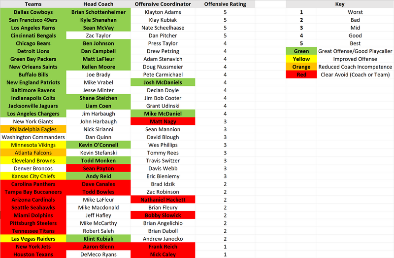 Football team research for fantasy football